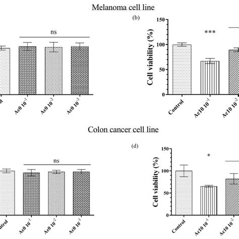 Anticancer Activity Of Extracts Of Untreated Film Ac0 A And Film Download Scientific