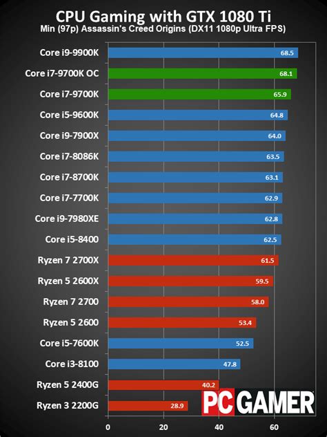 Intel Core i7-9700K review | PC Gamer