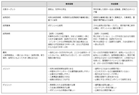 新卒採用と中途採用の違いとは？それぞれのメリット・デメリットや採用手法を解説｜hrドクター｜株式会社ジェイック