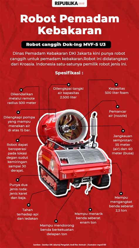 Infografis Robot Pemadam Kebakaran Republika Online