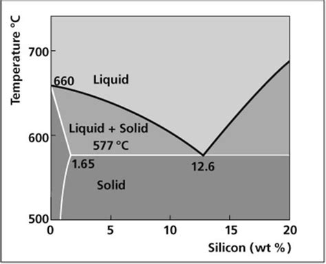 Aluminium Phase Diagram