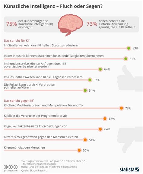 Infografik Künstliche Intelligenz Fluch oder Segen Künstliche