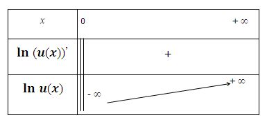 La Fonction Logarithme Népérien Cours et Exercices