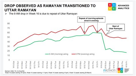 Doordarshan Viewership fell by 46% as Ramayan transitioned into Uttar Ramayan