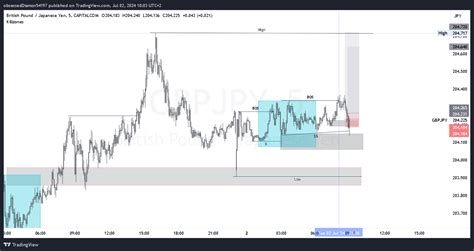 CAPITALCOM GBPJPY Chart Image By ObsessedDiamon54197 TradingView