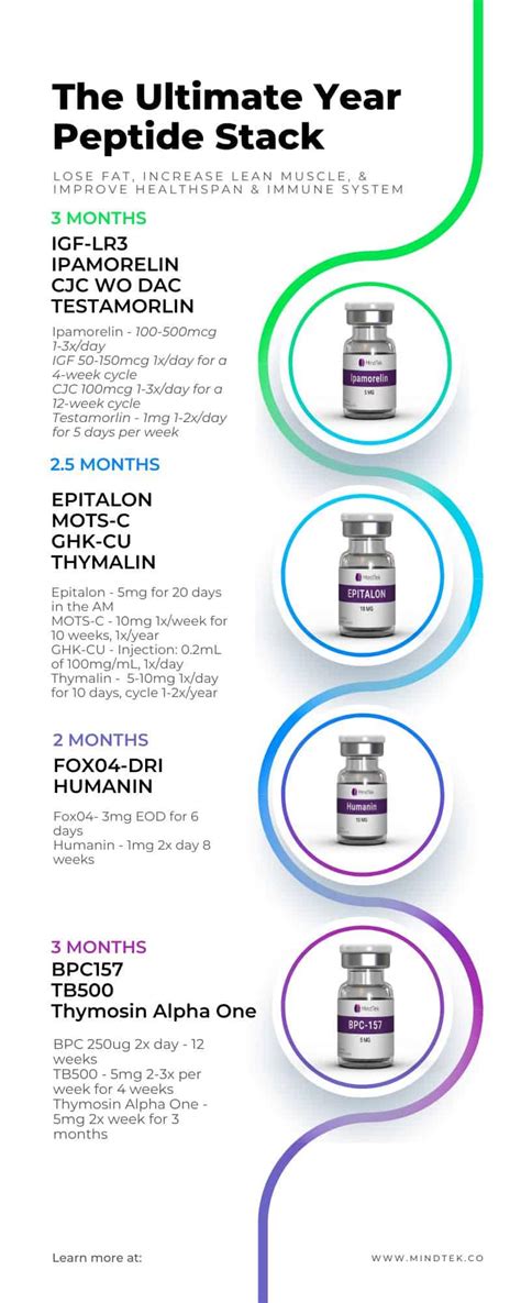 Infographic The Ultimate Peptide Stack To Look Lean As F K Improve