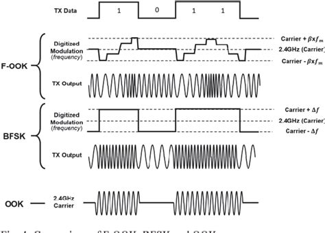 Figure 13 From A 19mw 750kbs 24ghz F Ook Transmitter With Symmetric