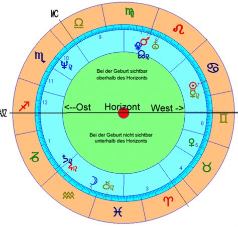 Astrologisches Wörterbuch