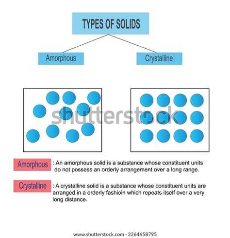 Illustration Science Types Solid Crystalline Solids Stock Vector (Royalty Free) 2264658795 ...