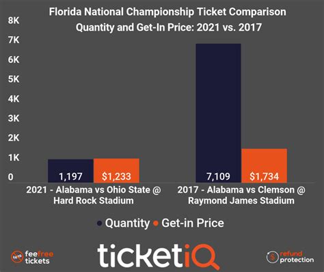 How To Find The Cheapest College Football Playoff & National Championship Tickets