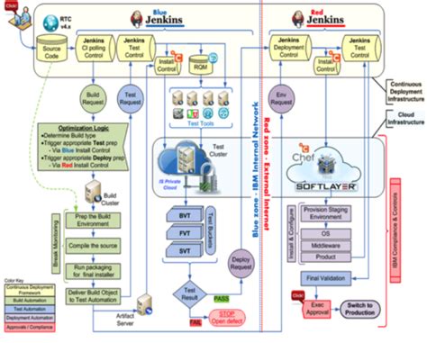 31 Reference Architectures for DevOps and Continuous Delivery - DevOps.com