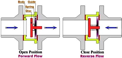 Check Valve Pengertianjenis Jenisfungsi Serta Cara Kerja