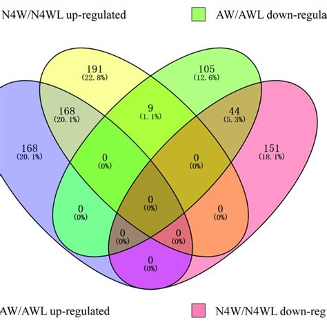 Venn Diagram Showing The Distribution Of 836 Differentially Abundant Download Scientific