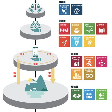 永續發展目標 Sdgs・循環台灣基金會