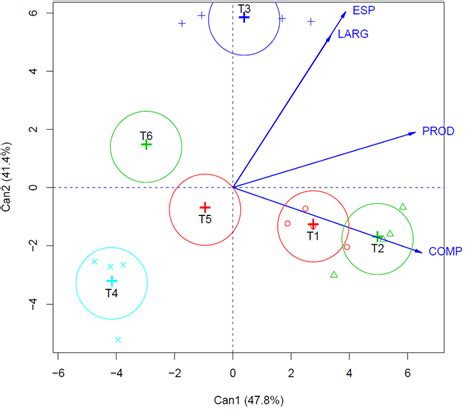 Canonical Variables Analysis For Length L Width W Thickness T