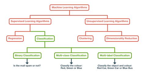 Overview Of Classification Methods In Python With Scikit Learn