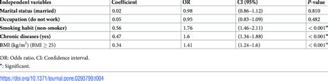 Multinomial Logistic Regression Of Factors Associated With Depression Download Scientific