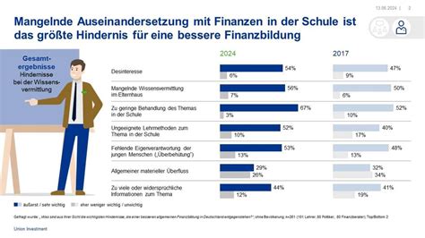 Experten geben Schulnote 4 für Finanzwissen in Deutschland