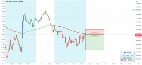 Xauusd Min Chart Bearish Direction For Oanda Xauusd By Chris Swe