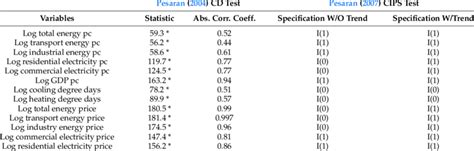 Cross Sectional And Time Series Properties Of The Data Download Table