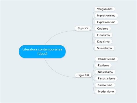 Mapa Conceptual Sobre Los Movimientos Literarios Dumonde