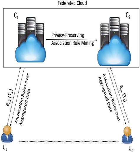 Figure 1 From A Privacy Preserving Framework For Collaborative