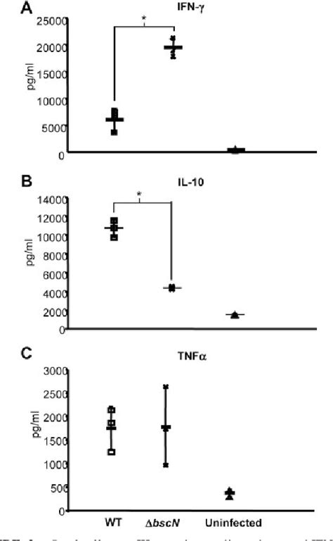 Figure From Bordetella Type Iii Secretion Modulates Dendritic Cell