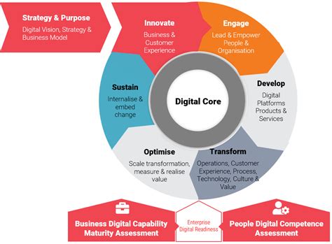 Digital Strategy Sinapse