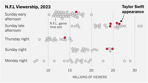 Is Taylor Swift Actually Increasing N.F.L. Ratings? - The New York Times