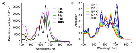 Steady State Absorption Spectra Of The Xanthene Linked Pentacene