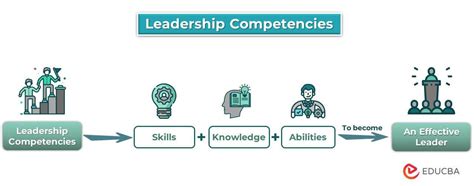 Leadership Competencies Effective Ways To Develop