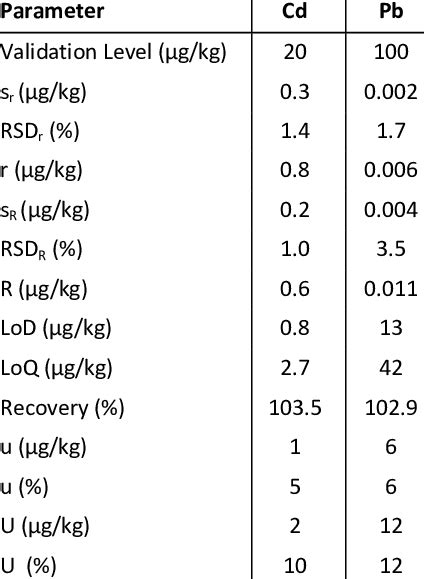 Figures Of Merit Of The Method Download Table