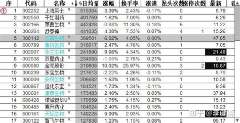 2022年底前挑选入场股票的选股思路及选股方法技巧 知乎