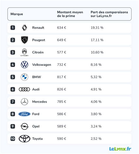 Calcul Assurance Auto Comment A Fonctionne Lelynx Fr