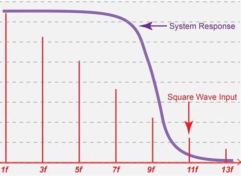 Analog Bandwidth Basics Wavelength Electronics