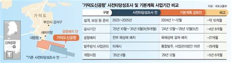 가덕도 신공항 2029년 조기 개항부산엑스포 일정 맞춘다 속도내는 가덕도 신공항 네이트 뉴스