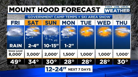 Mark Nelsen On Twitter Snow Outlook For Cascades Much Of Current