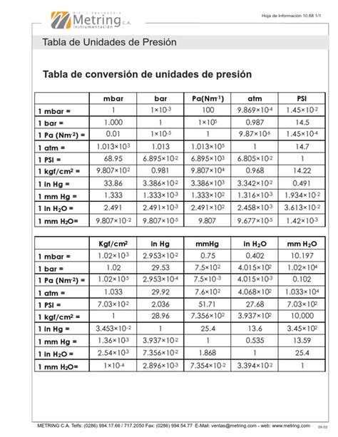 Tabla De Conversion De Unidades De Presion