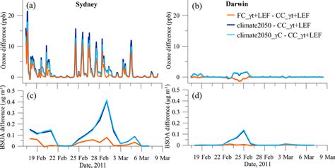 Differences In Hourly Ozone A B And Biogenic Secondary Organic Download Scientific Diagram