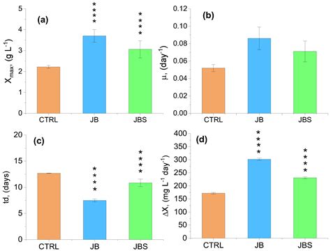 Marine Drugs Free Full Text Mixotrophic Cultivation Of Arthrospira