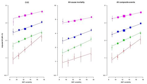 Age Specific Adjusted Hazard Ratios For The Risk Of Cvd All Cause