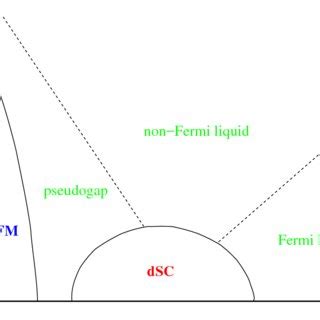 Color Online Schematic Phase Diagram For Cuprate Superconductors