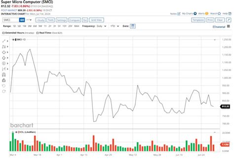 Will Super Micro Computer Be the Next AI Stock to Split? — TradingView News