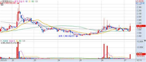 모코엠시스 주가 전망 관련 차트 핵심 분석 230710 Stockarena