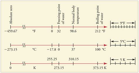 Temperature And Temperature Scales Physical Science