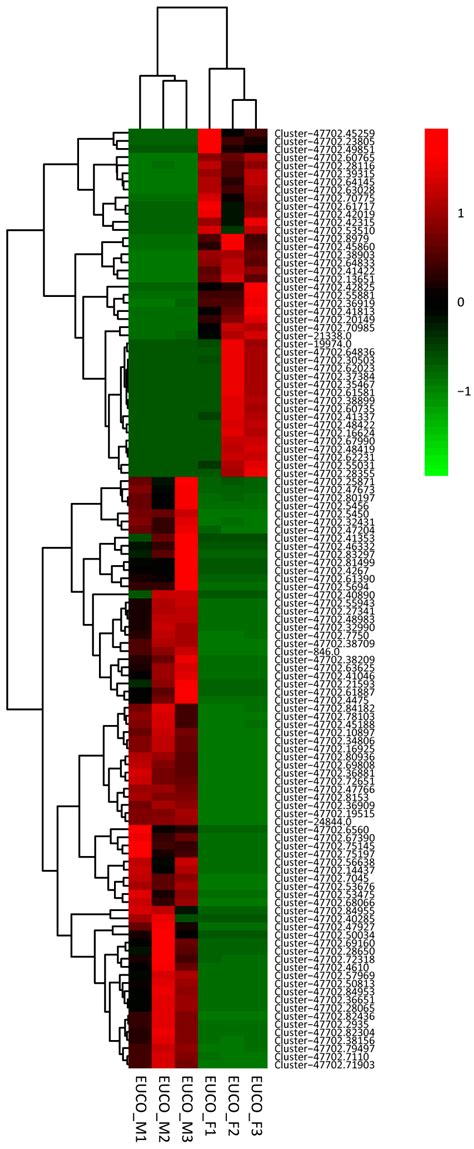 Molecules Free Full Text Identification Of The Sex Biased Gene