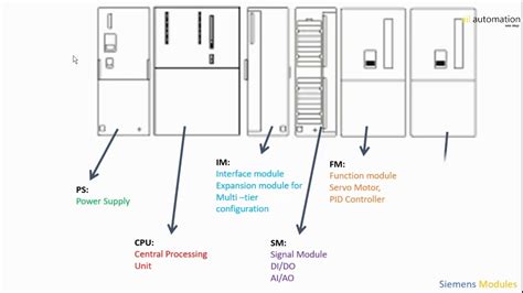 Siemens Programming Part-2 | S7-300 hardware module configuration & Signal module addressing ...