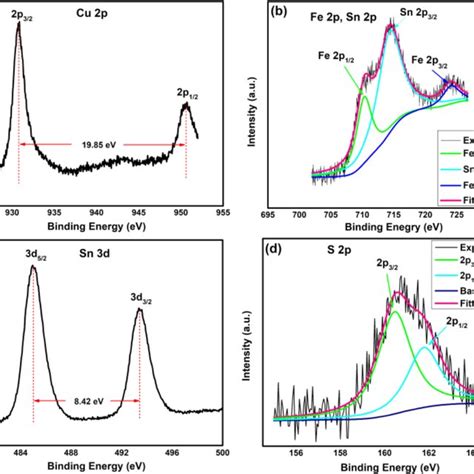 High Resolution XPS Spectra Of CFTS 2 A Cu 2p B Fe 2p C Sn 3d And D