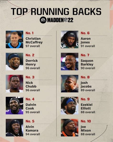 Madden 22 Running Back Ratings Best Rbs In The Game Outsider Gaming