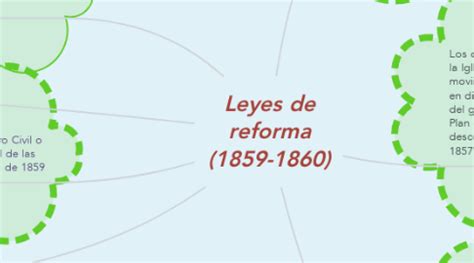 Leyes De Reforma Mindmeister Mapa Mental